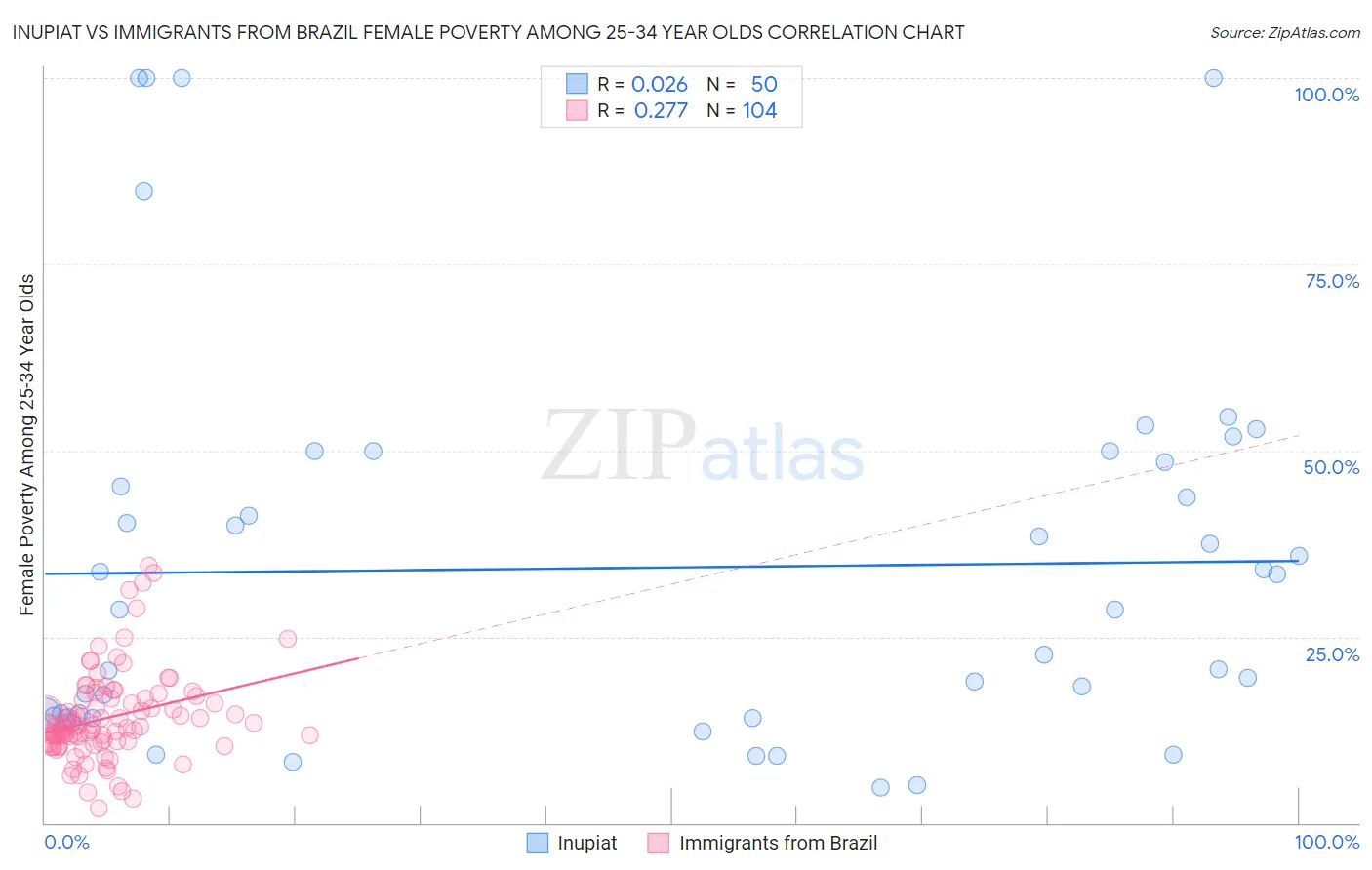 Inupiat vs Immigrants from Brazil Female Poverty Among 25-34 Year Olds