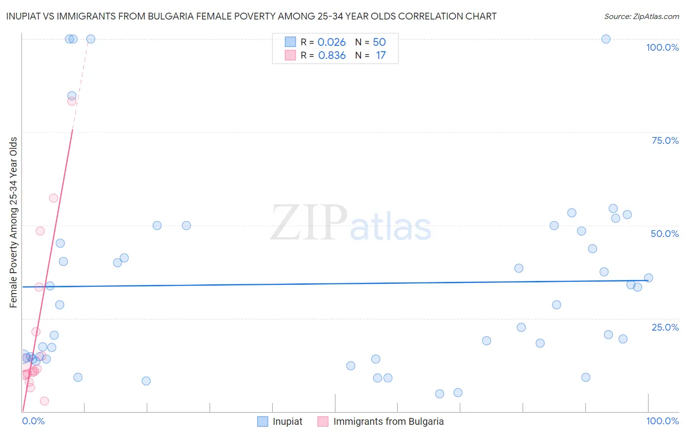 Inupiat vs Immigrants from Bulgaria Female Poverty Among 25-34 Year Olds