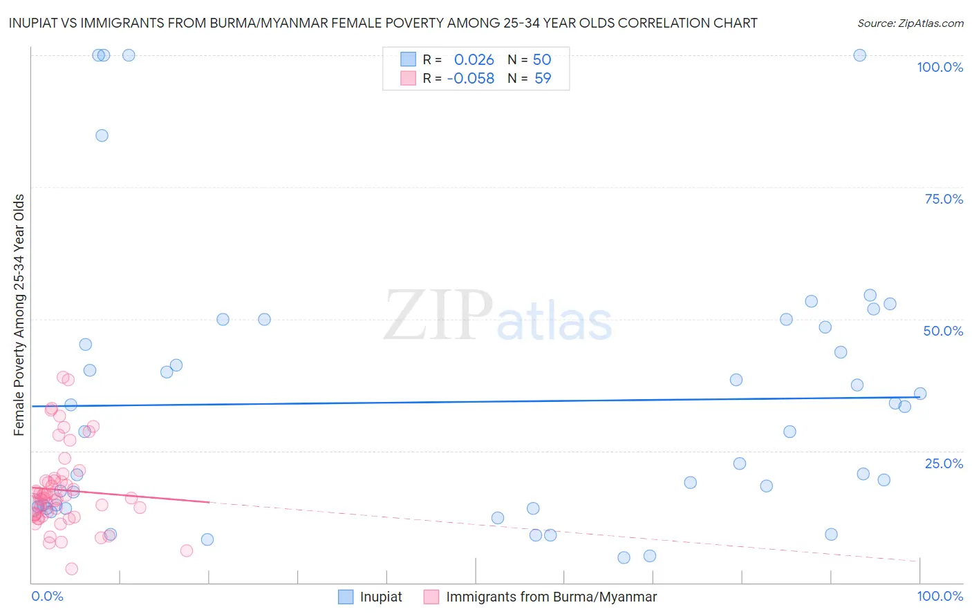 Inupiat vs Immigrants from Burma/Myanmar Female Poverty Among 25-34 Year Olds