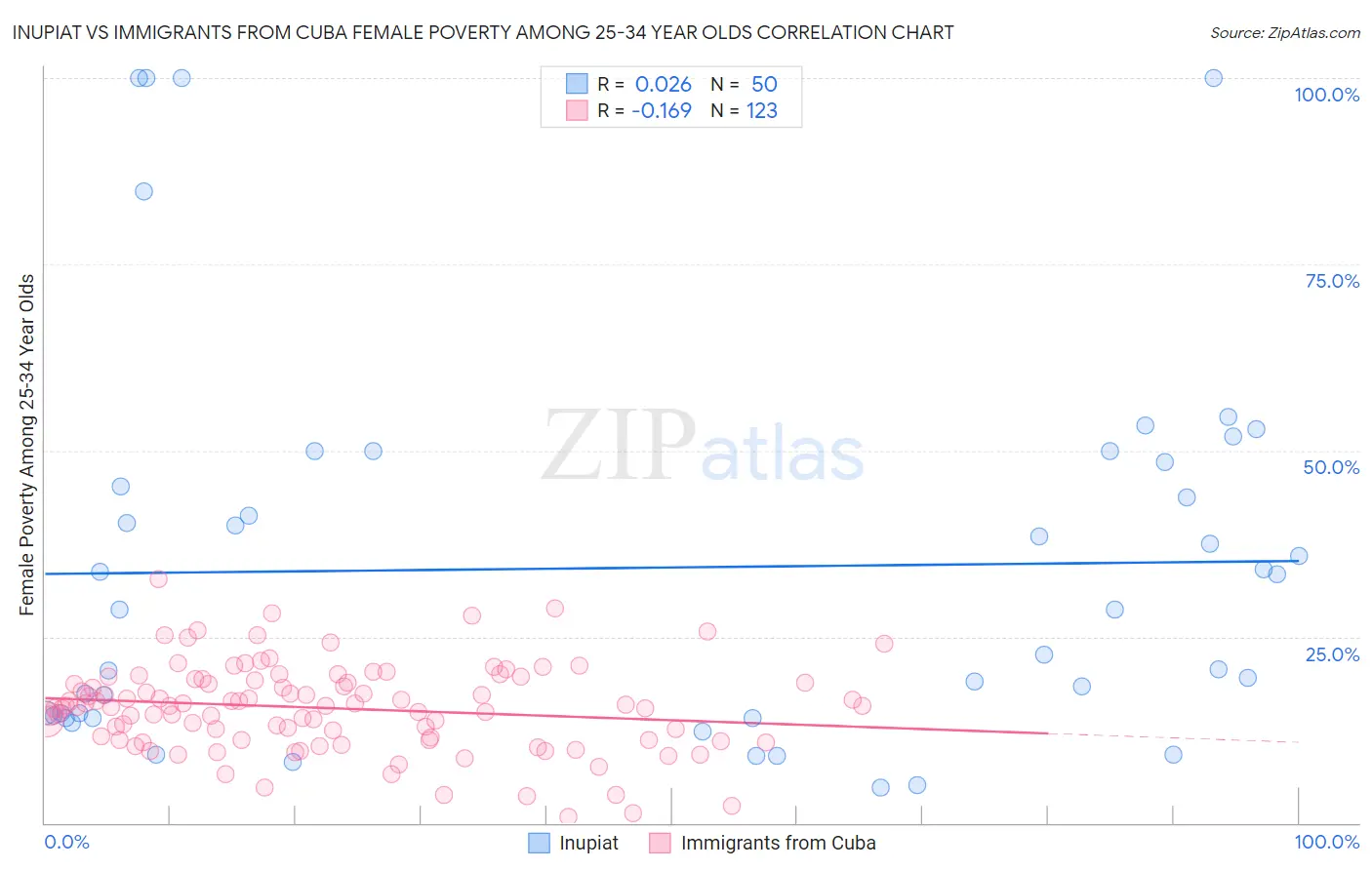 Inupiat vs Immigrants from Cuba Female Poverty Among 25-34 Year Olds