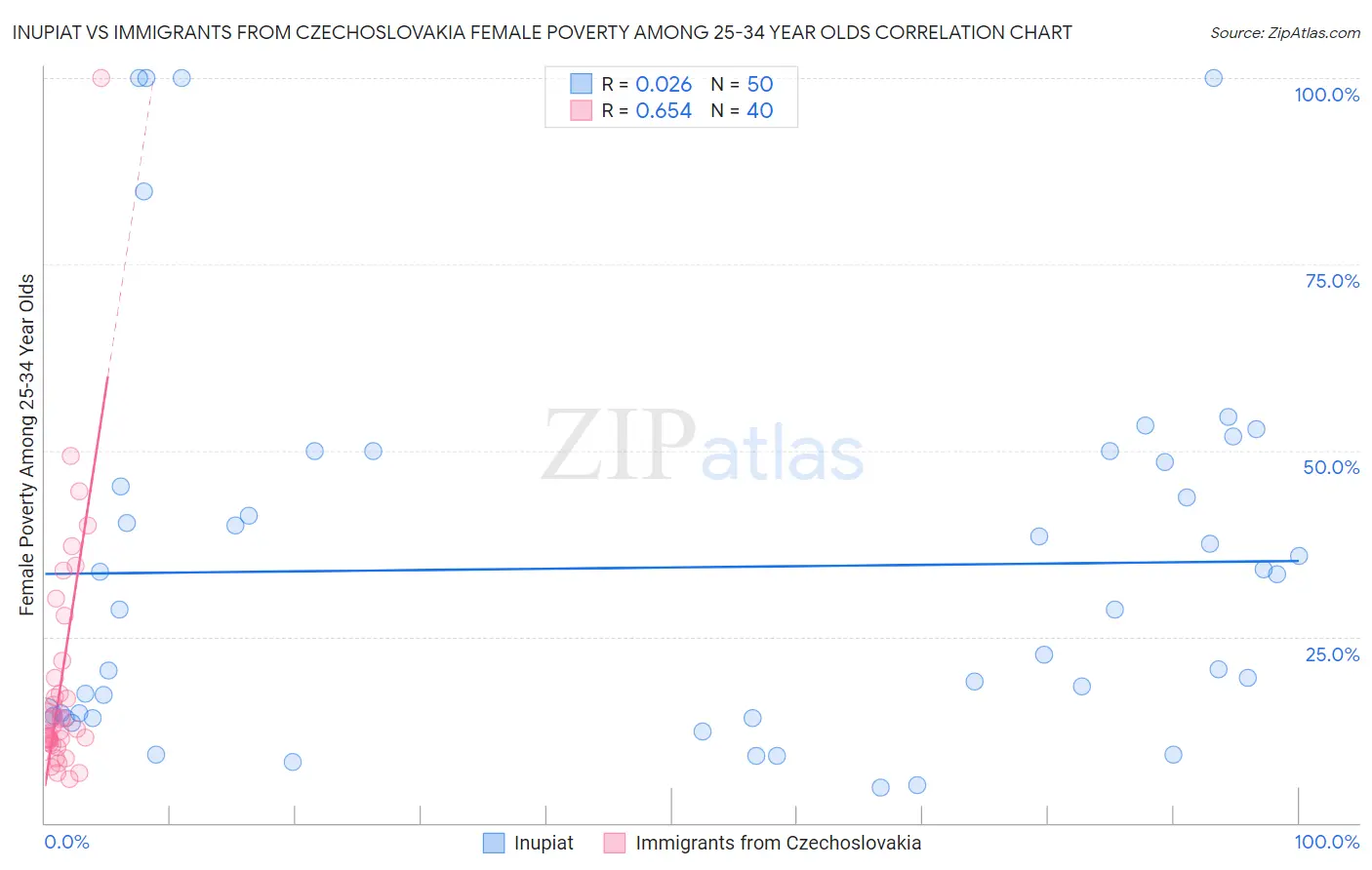 Inupiat vs Immigrants from Czechoslovakia Female Poverty Among 25-34 Year Olds
