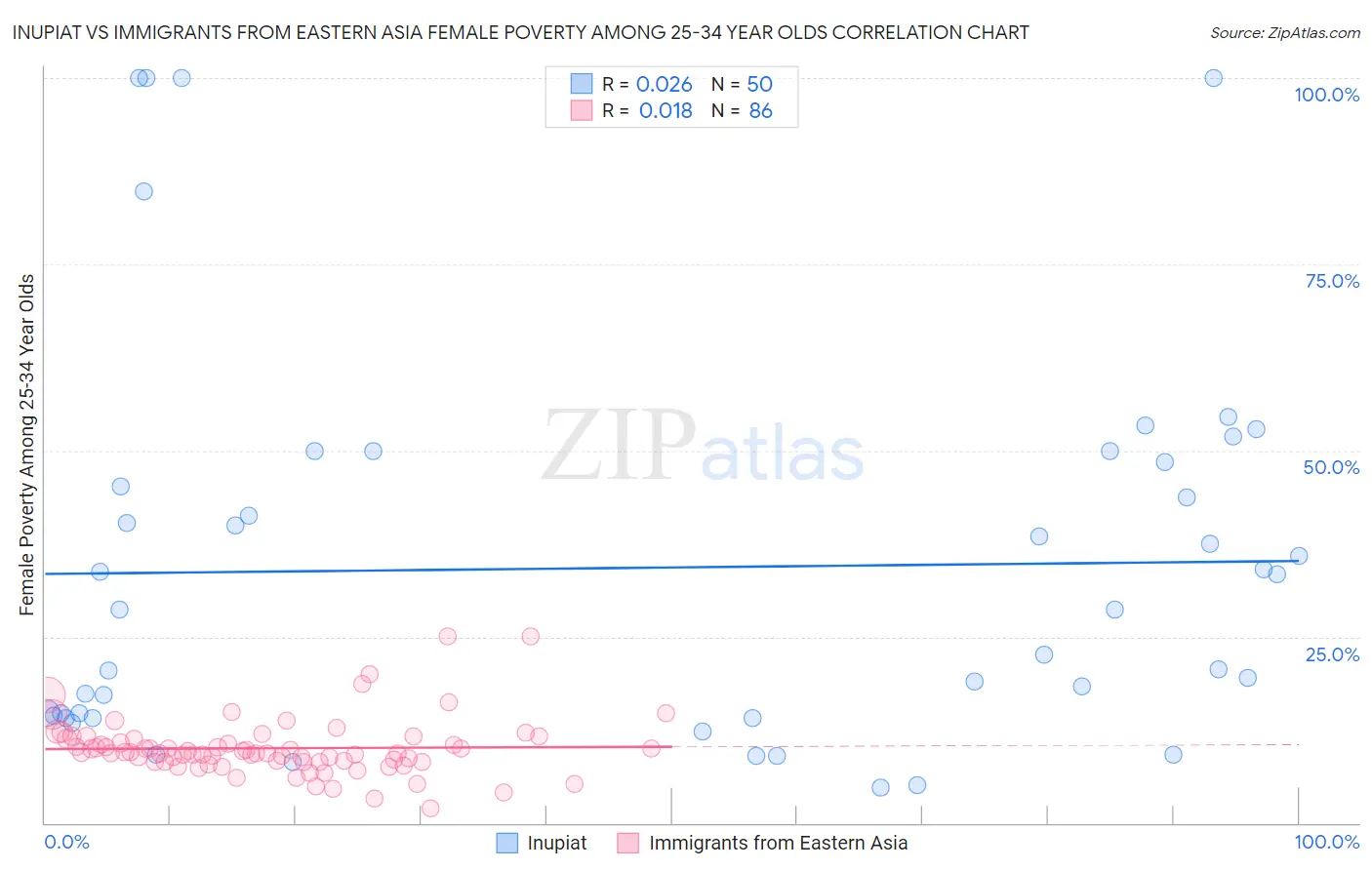 Inupiat vs Immigrants from Eastern Asia Female Poverty Among 25-34 Year Olds