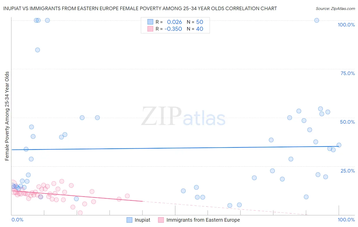 Inupiat vs Immigrants from Eastern Europe Female Poverty Among 25-34 Year Olds