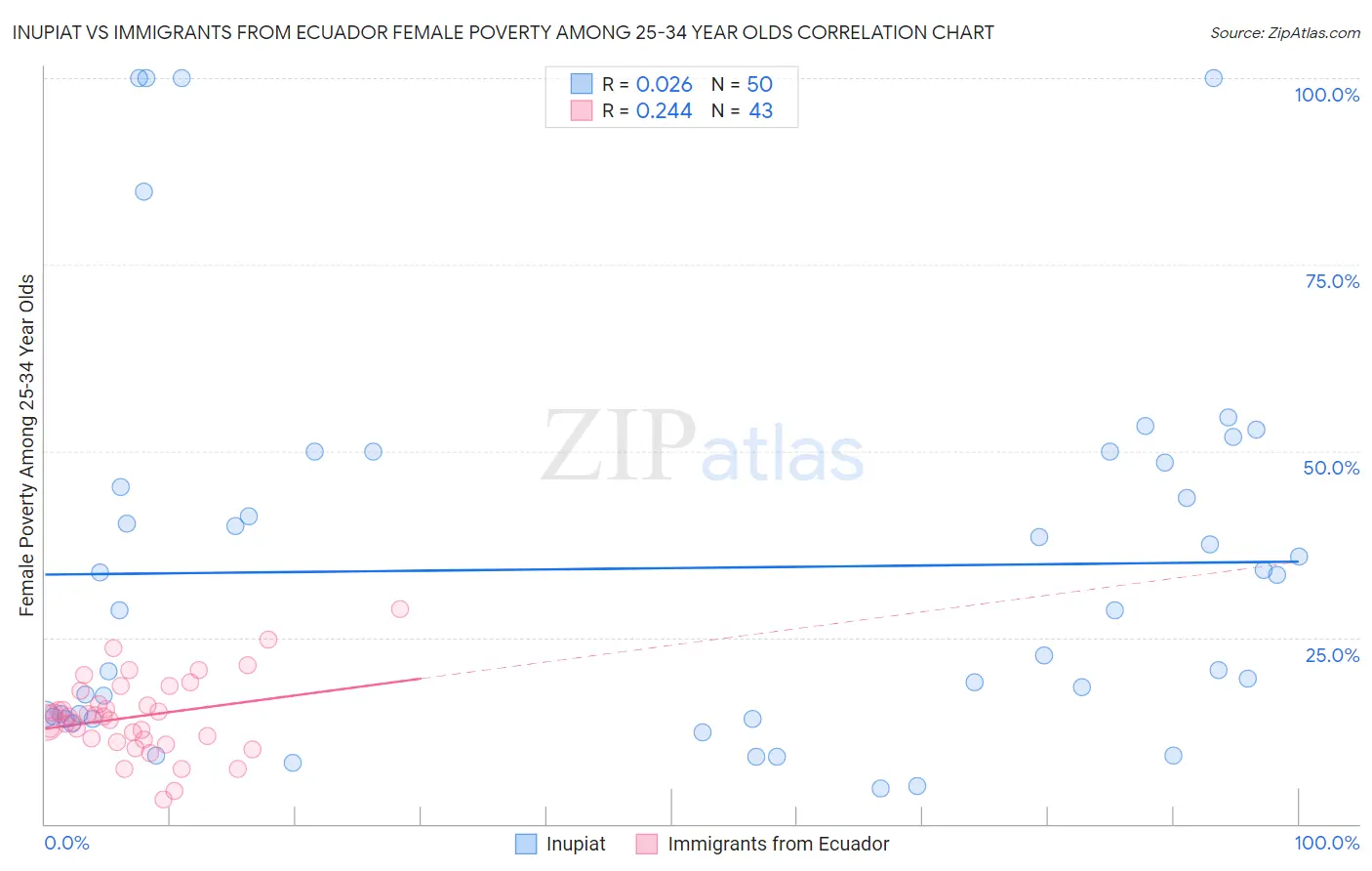 Inupiat vs Immigrants from Ecuador Female Poverty Among 25-34 Year Olds