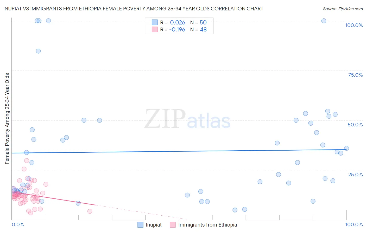 Inupiat vs Immigrants from Ethiopia Female Poverty Among 25-34 Year Olds
