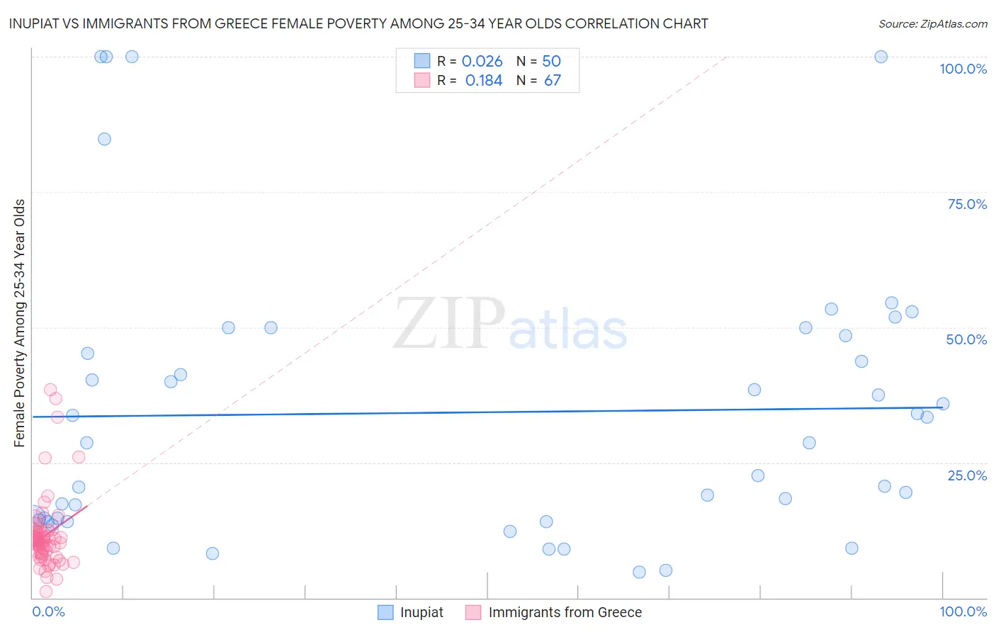 Inupiat vs Immigrants from Greece Female Poverty Among 25-34 Year Olds