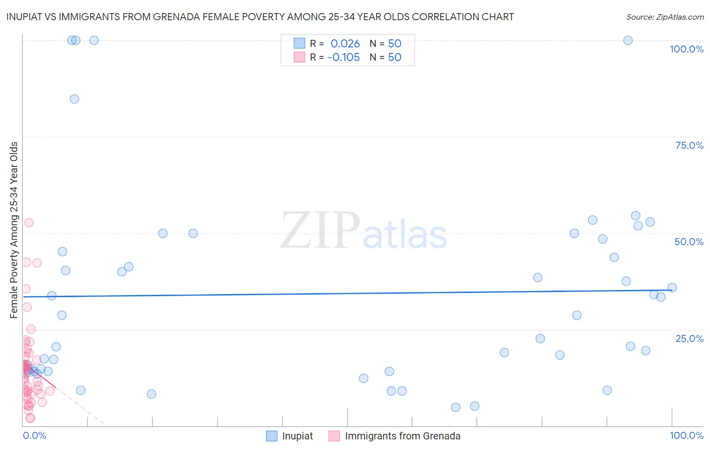 Inupiat vs Immigrants from Grenada Female Poverty Among 25-34 Year Olds