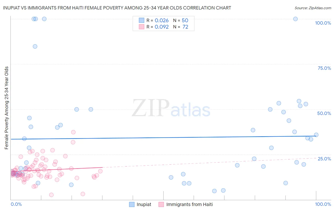 Inupiat vs Immigrants from Haiti Female Poverty Among 25-34 Year Olds
