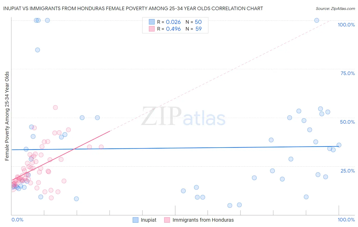 Inupiat vs Immigrants from Honduras Female Poverty Among 25-34 Year Olds