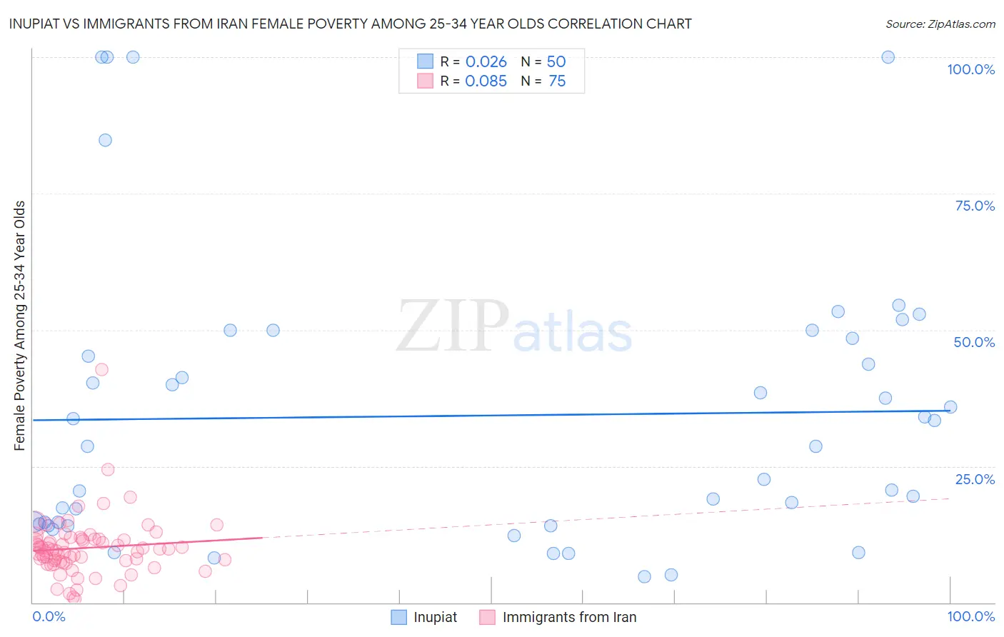 Inupiat vs Immigrants from Iran Female Poverty Among 25-34 Year Olds
