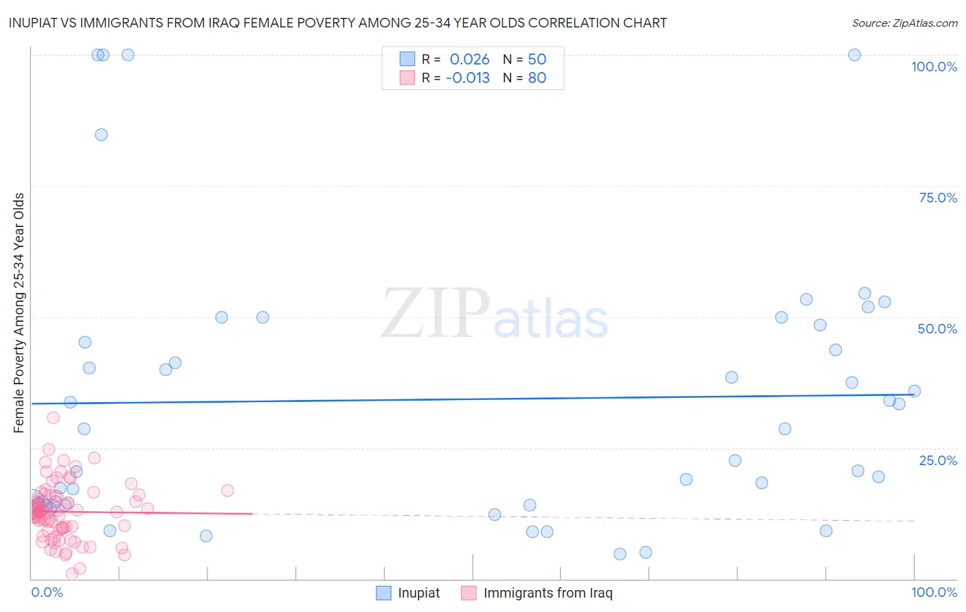 Inupiat vs Immigrants from Iraq Female Poverty Among 25-34 Year Olds