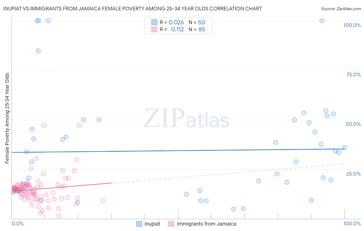 Inupiat vs Immigrants from Jamaica Female Poverty Among 25-34 Year Olds