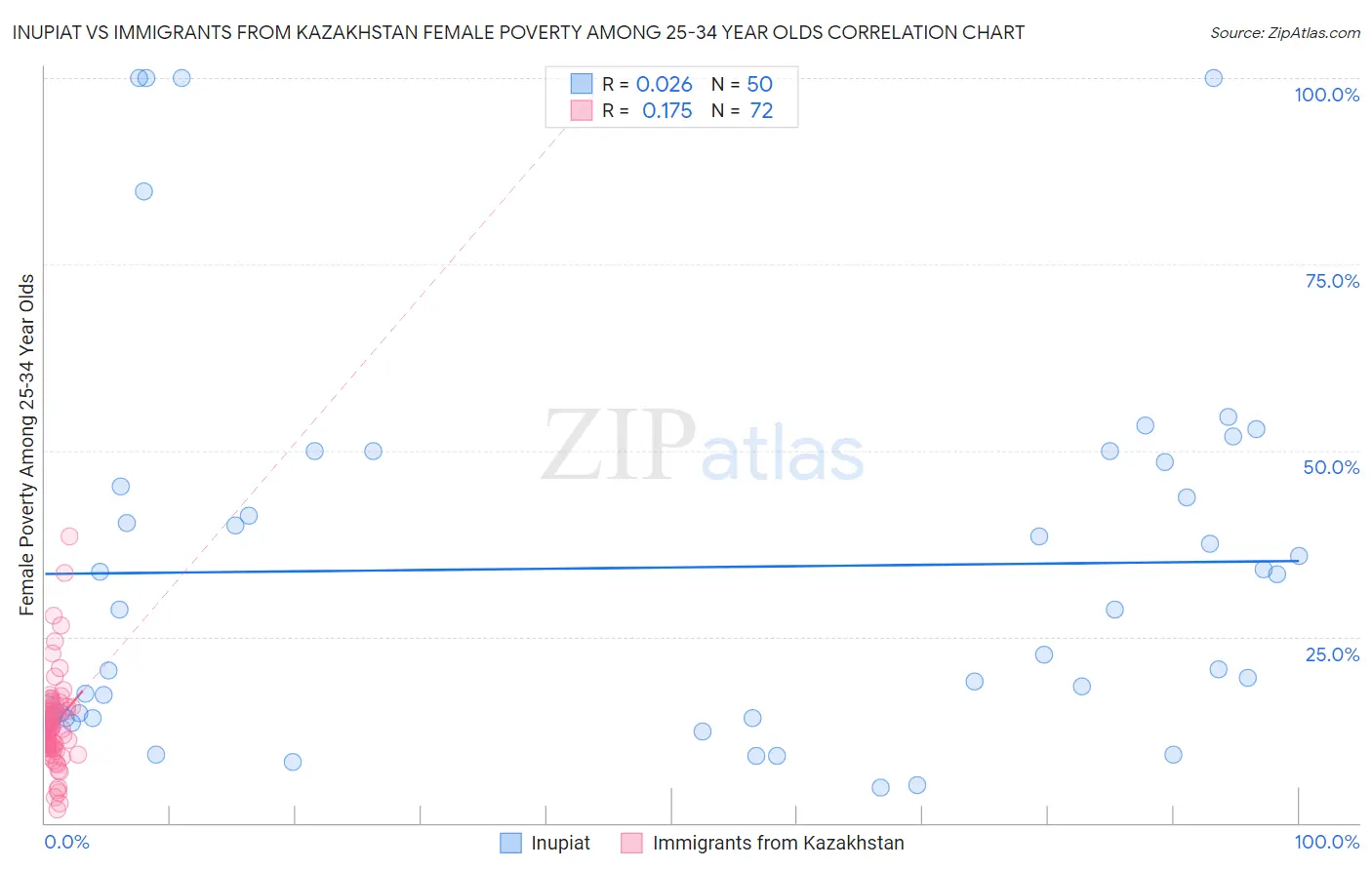 Inupiat vs Immigrants from Kazakhstan Female Poverty Among 25-34 Year Olds