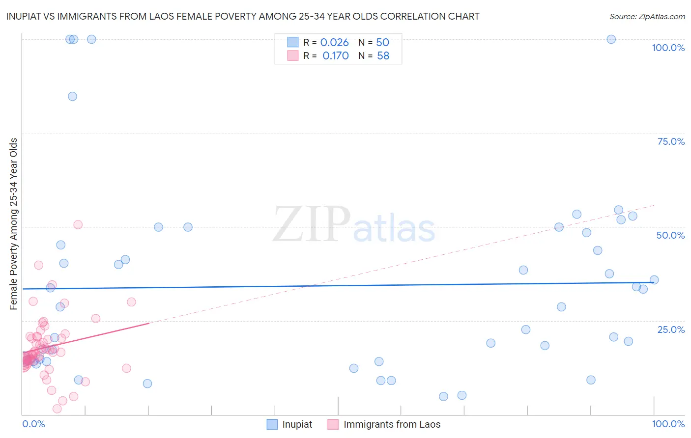 Inupiat vs Immigrants from Laos Female Poverty Among 25-34 Year Olds