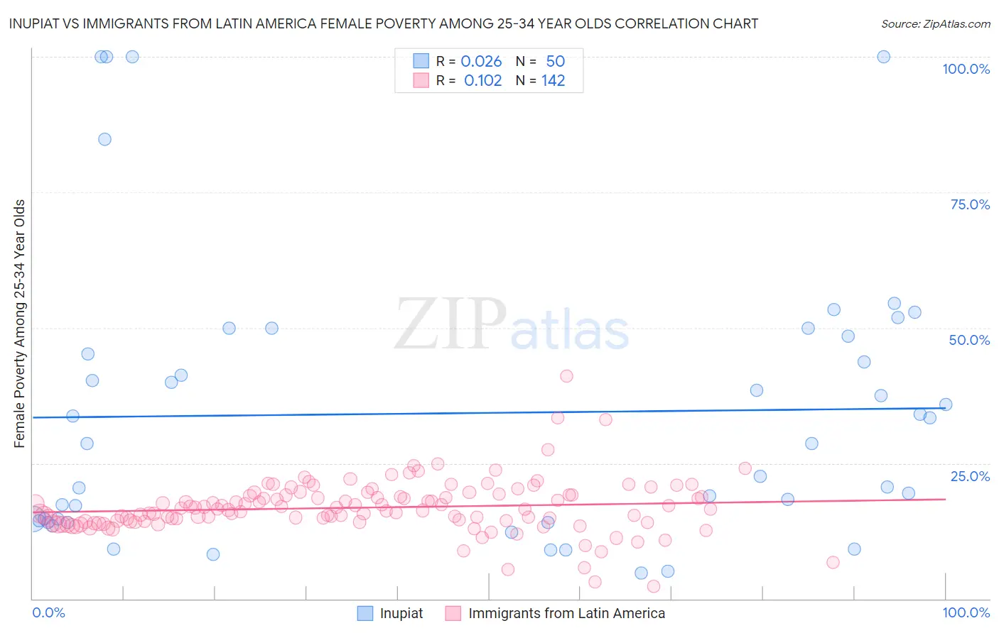 Inupiat vs Immigrants from Latin America Female Poverty Among 25-34 Year Olds