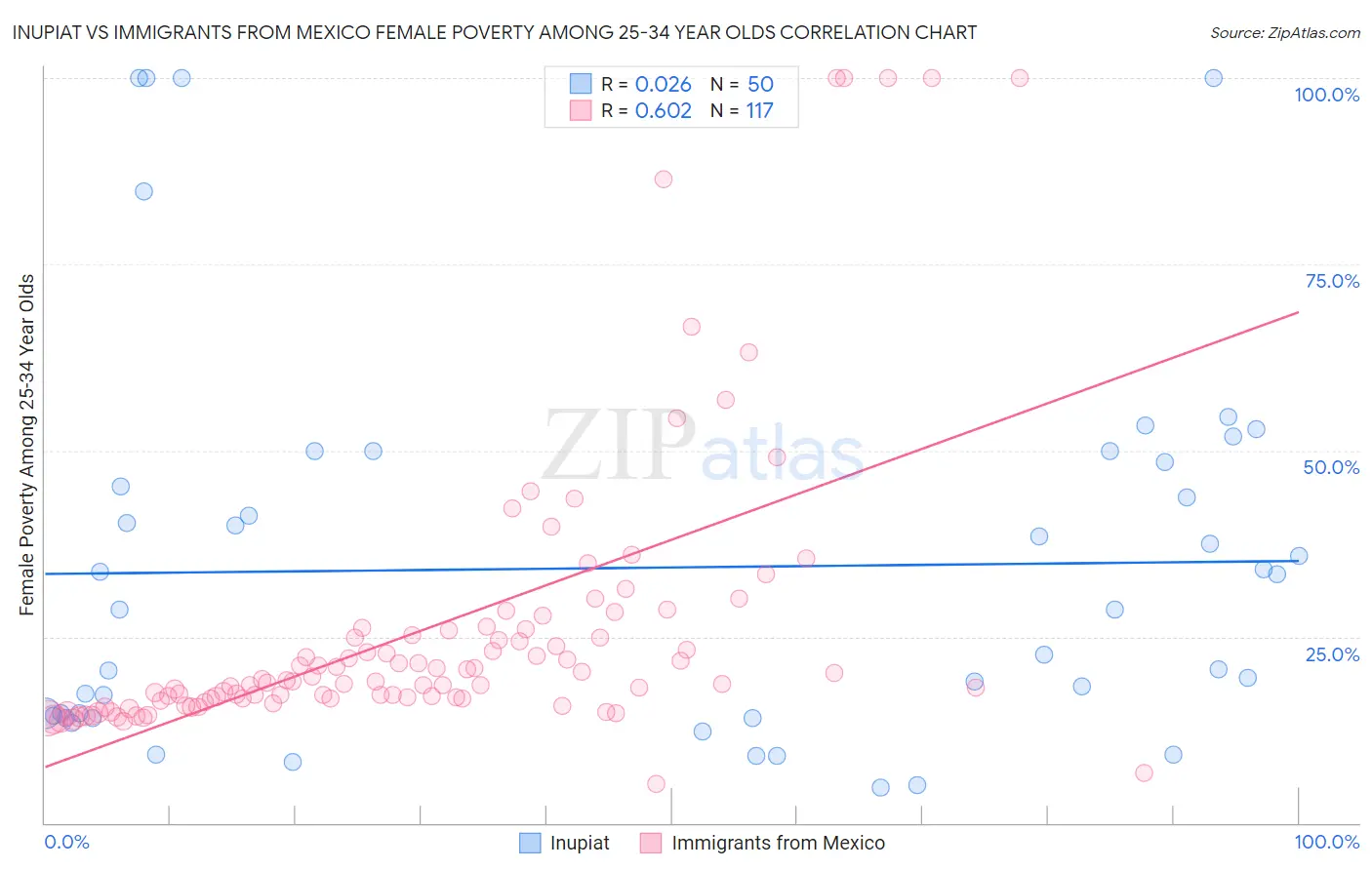 Inupiat vs Immigrants from Mexico Female Poverty Among 25-34 Year Olds