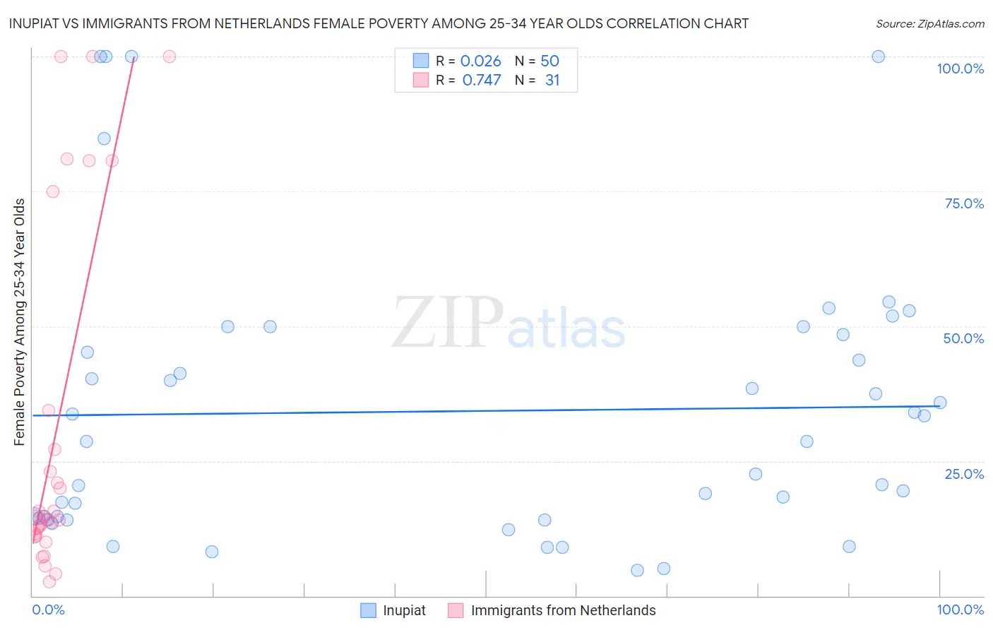 Inupiat vs Immigrants from Netherlands Female Poverty Among 25-34 Year Olds