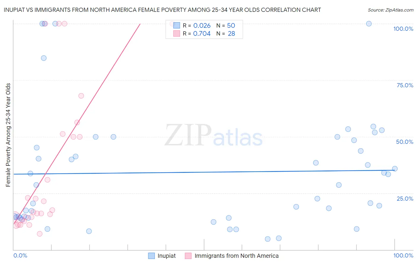 Inupiat vs Immigrants from North America Female Poverty Among 25-34 Year Olds