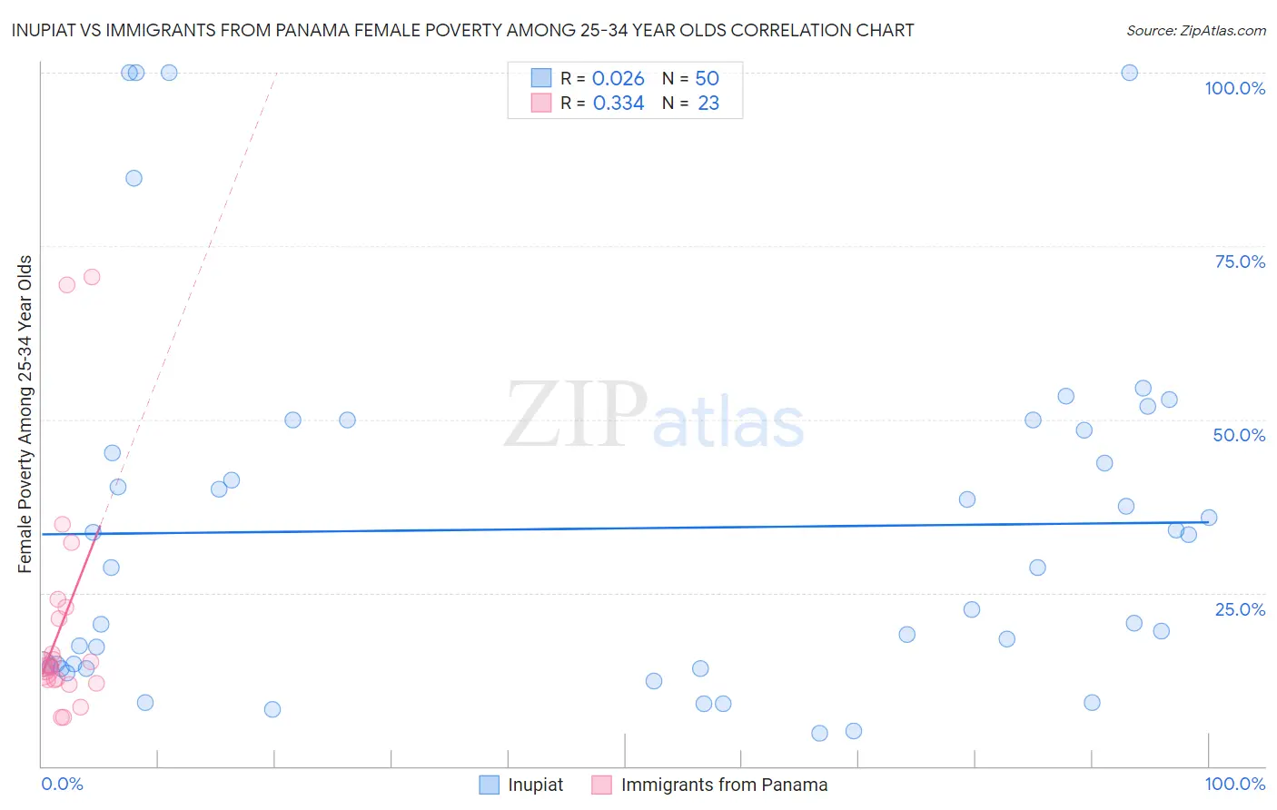 Inupiat vs Immigrants from Panama Female Poverty Among 25-34 Year Olds