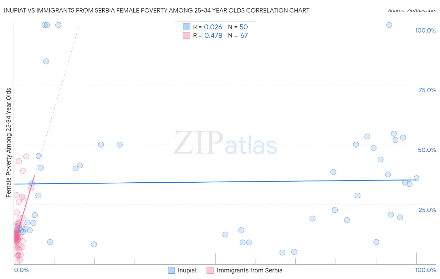 Inupiat vs Immigrants from Serbia Female Poverty Among 25-34 Year Olds