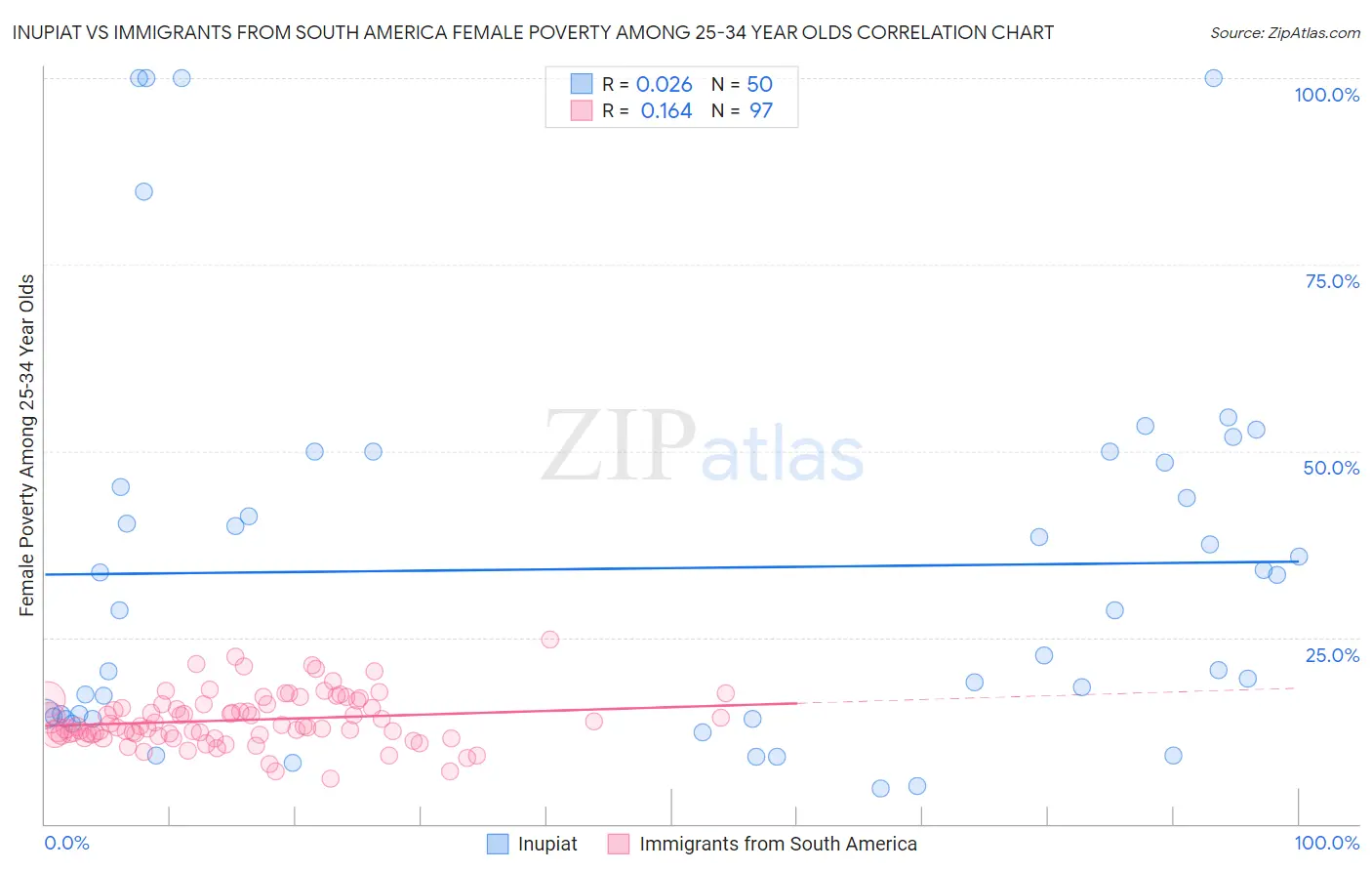 Inupiat vs Immigrants from South America Female Poverty Among 25-34 Year Olds