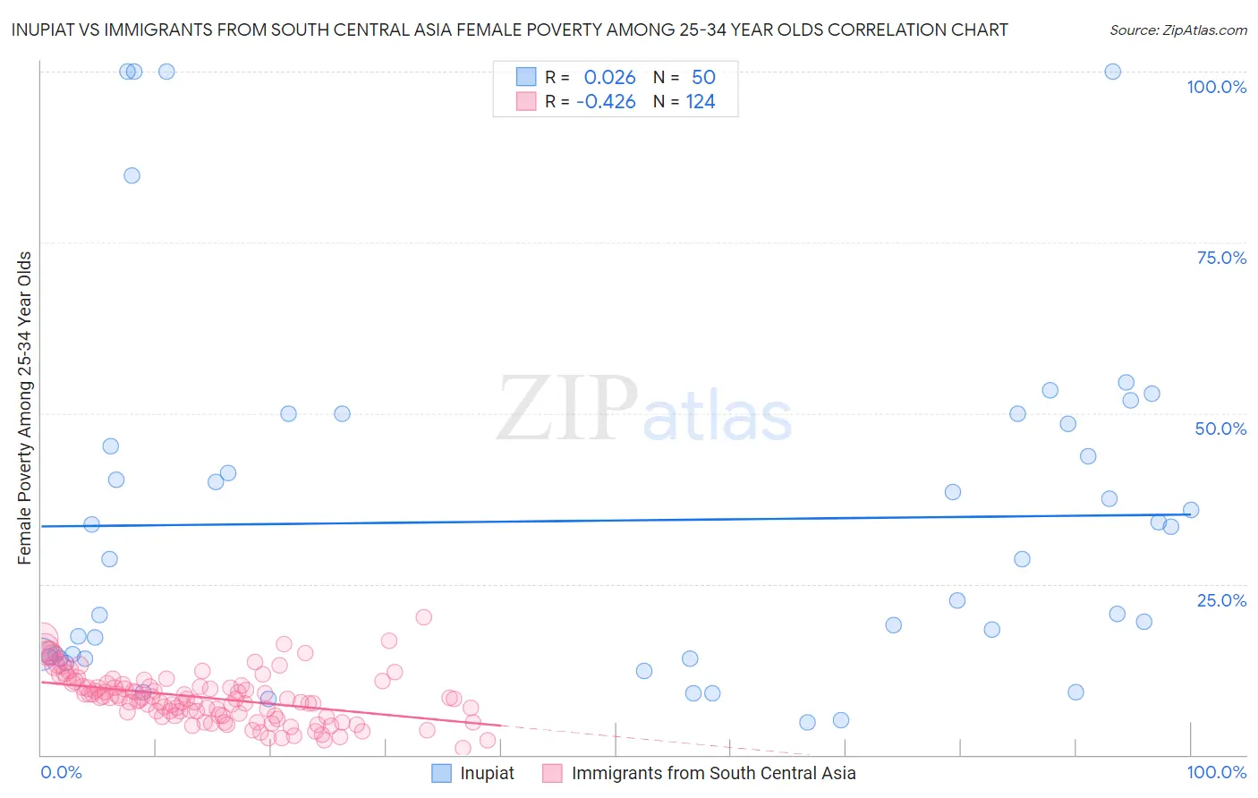 Inupiat vs Immigrants from South Central Asia Female Poverty Among 25-34 Year Olds