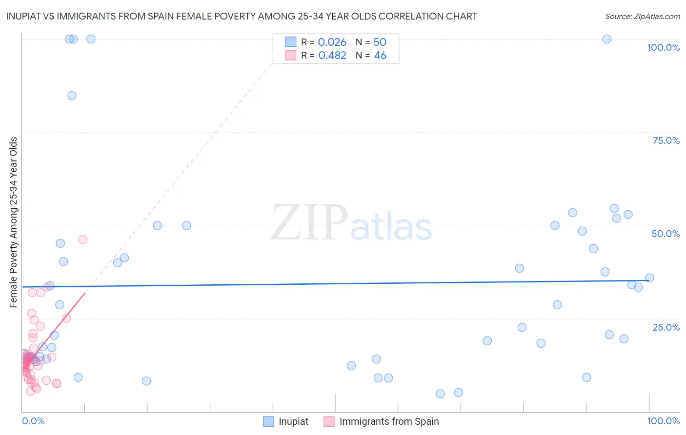 Inupiat vs Immigrants from Spain Female Poverty Among 25-34 Year Olds