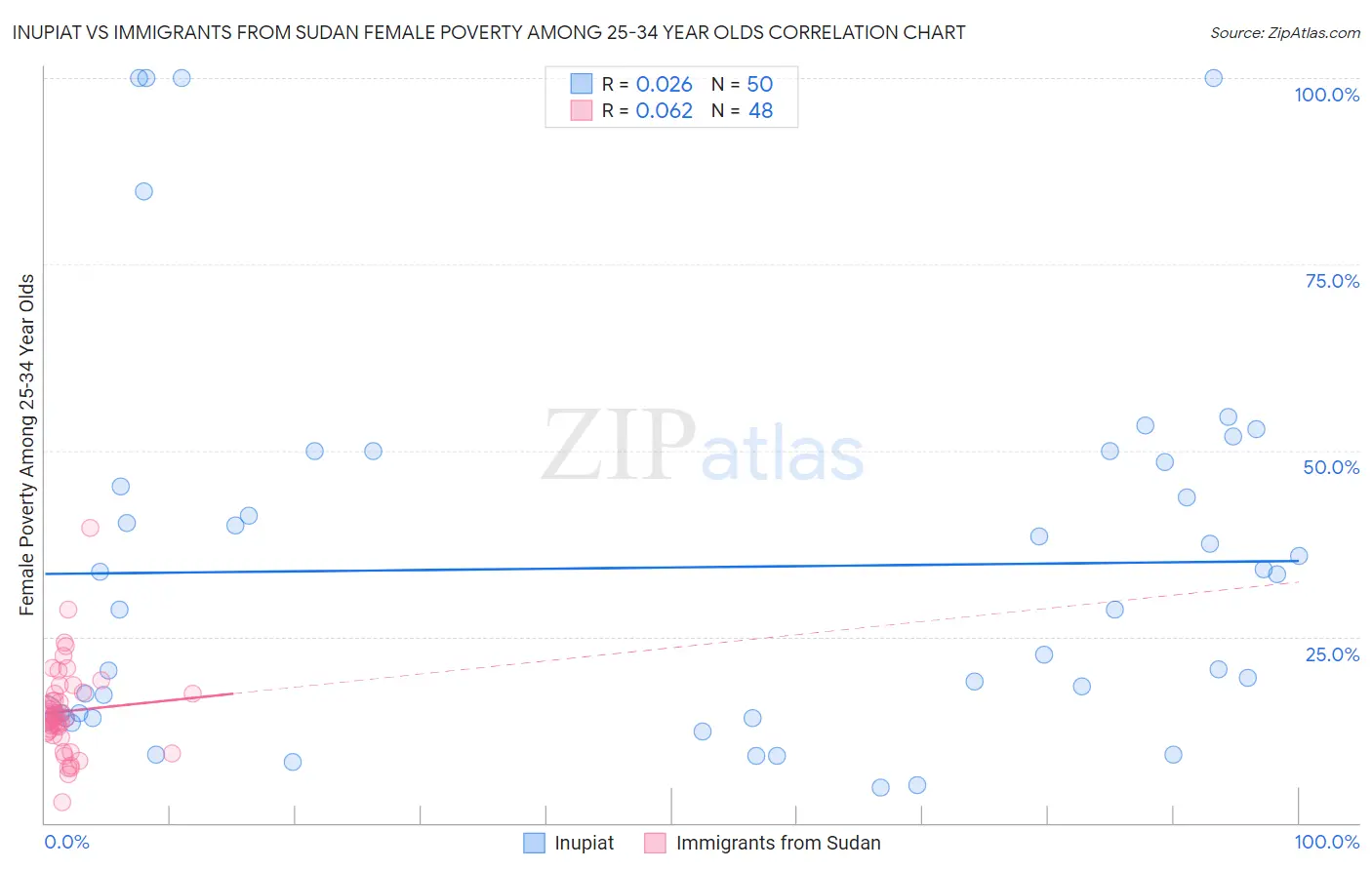Inupiat vs Immigrants from Sudan Female Poverty Among 25-34 Year Olds