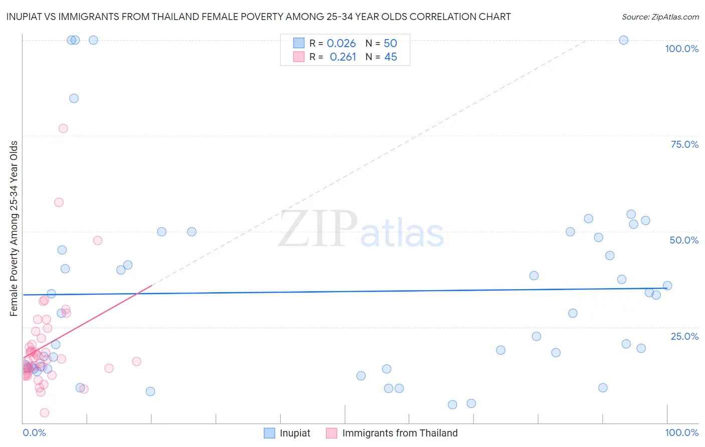 Inupiat vs Immigrants from Thailand Female Poverty Among 25-34 Year Olds