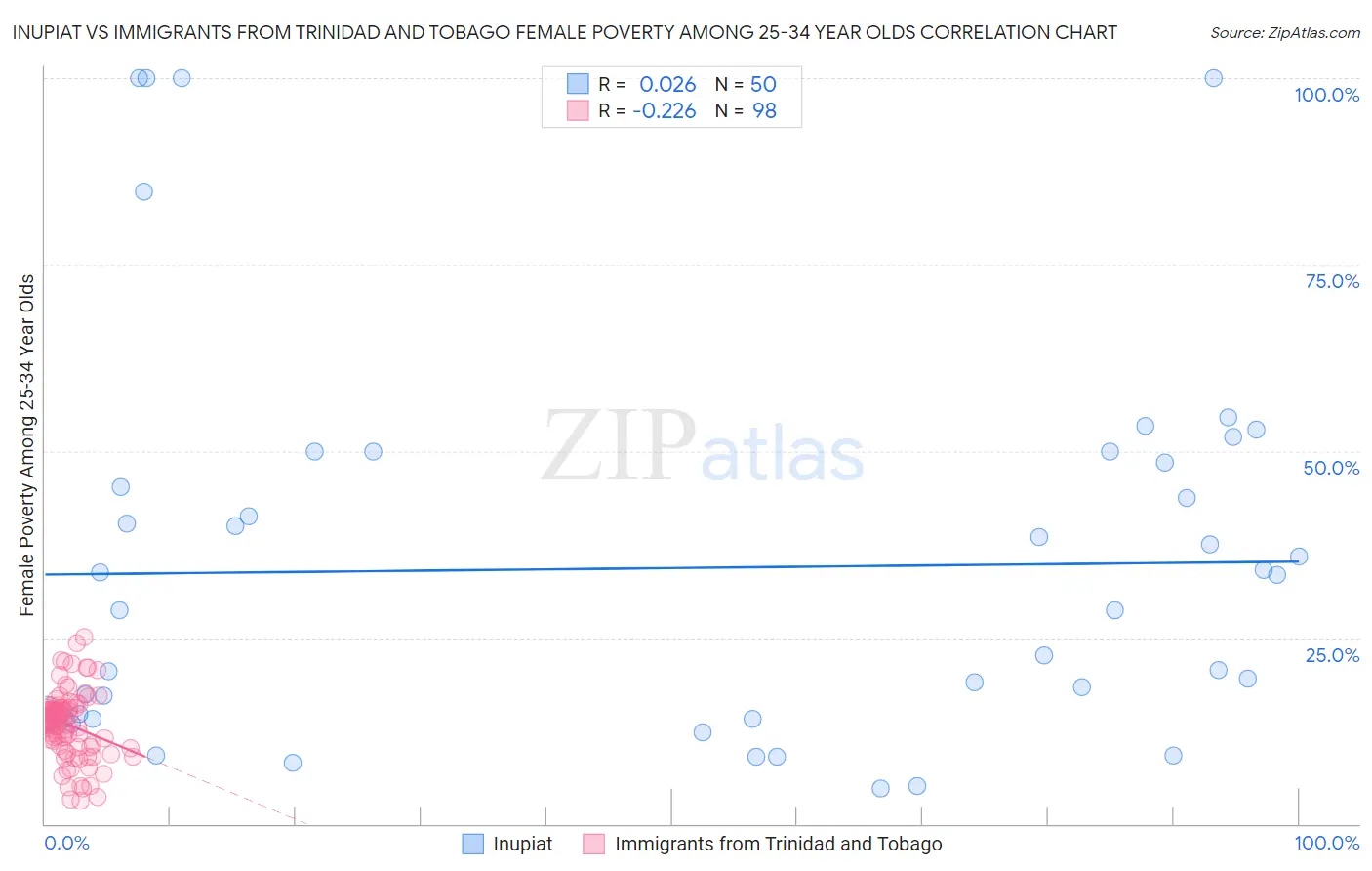 Inupiat vs Immigrants from Trinidad and Tobago Female Poverty Among 25-34 Year Olds