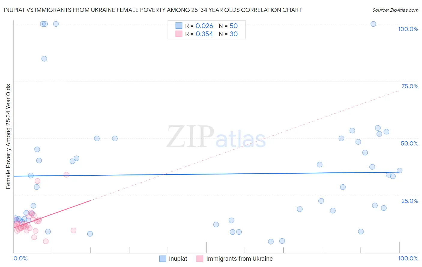 Inupiat vs Immigrants from Ukraine Female Poverty Among 25-34 Year Olds