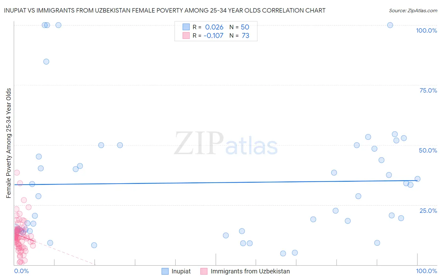Inupiat vs Immigrants from Uzbekistan Female Poverty Among 25-34 Year Olds
