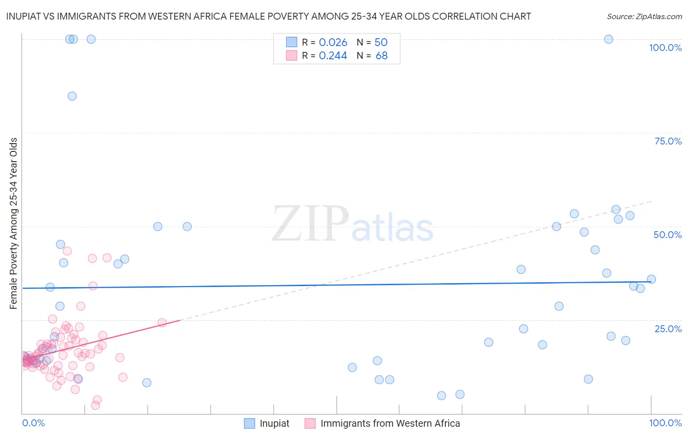 Inupiat vs Immigrants from Western Africa Female Poverty Among 25-34 Year Olds