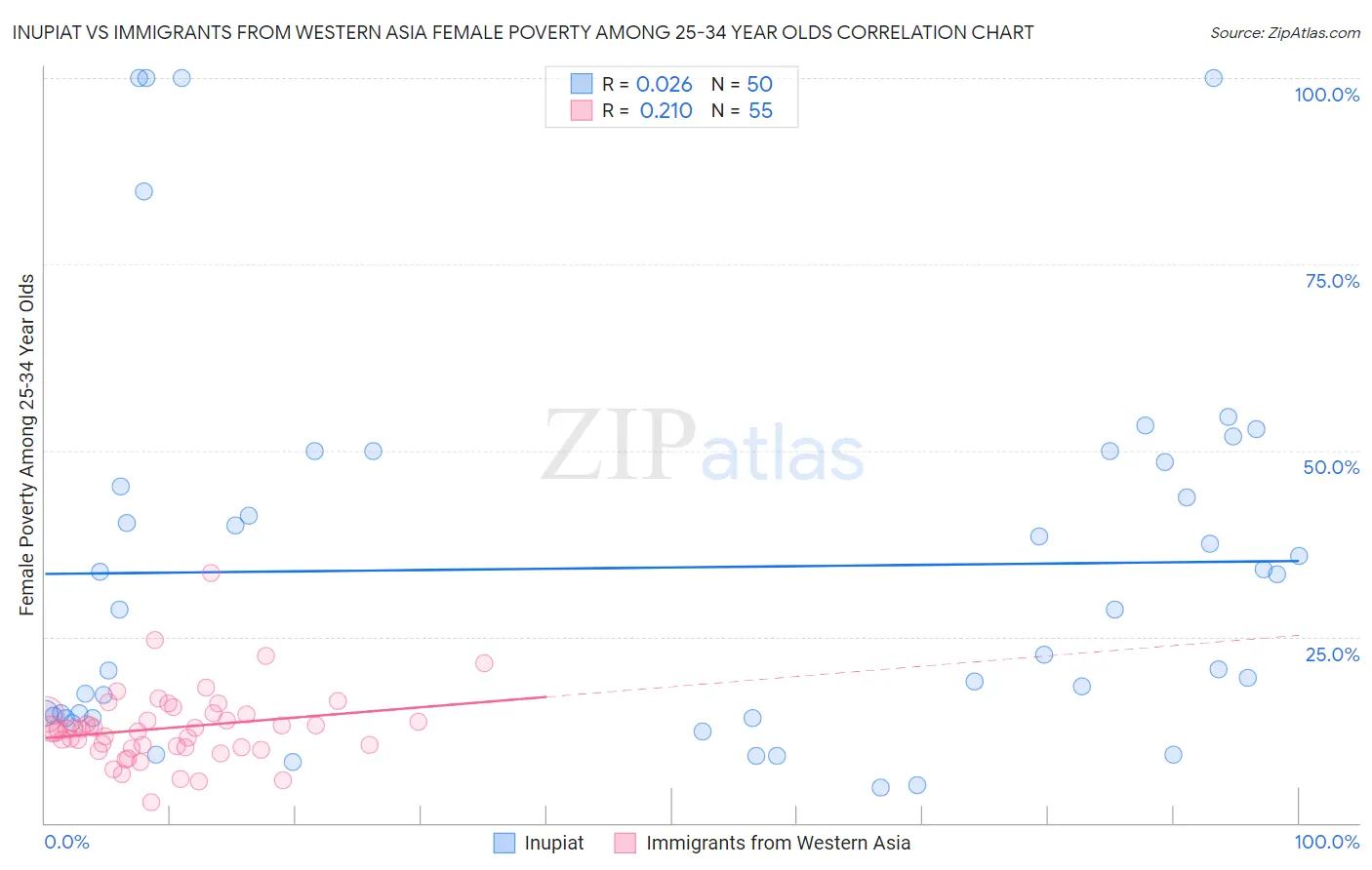 Inupiat vs Immigrants from Western Asia Female Poverty Among 25-34 Year Olds