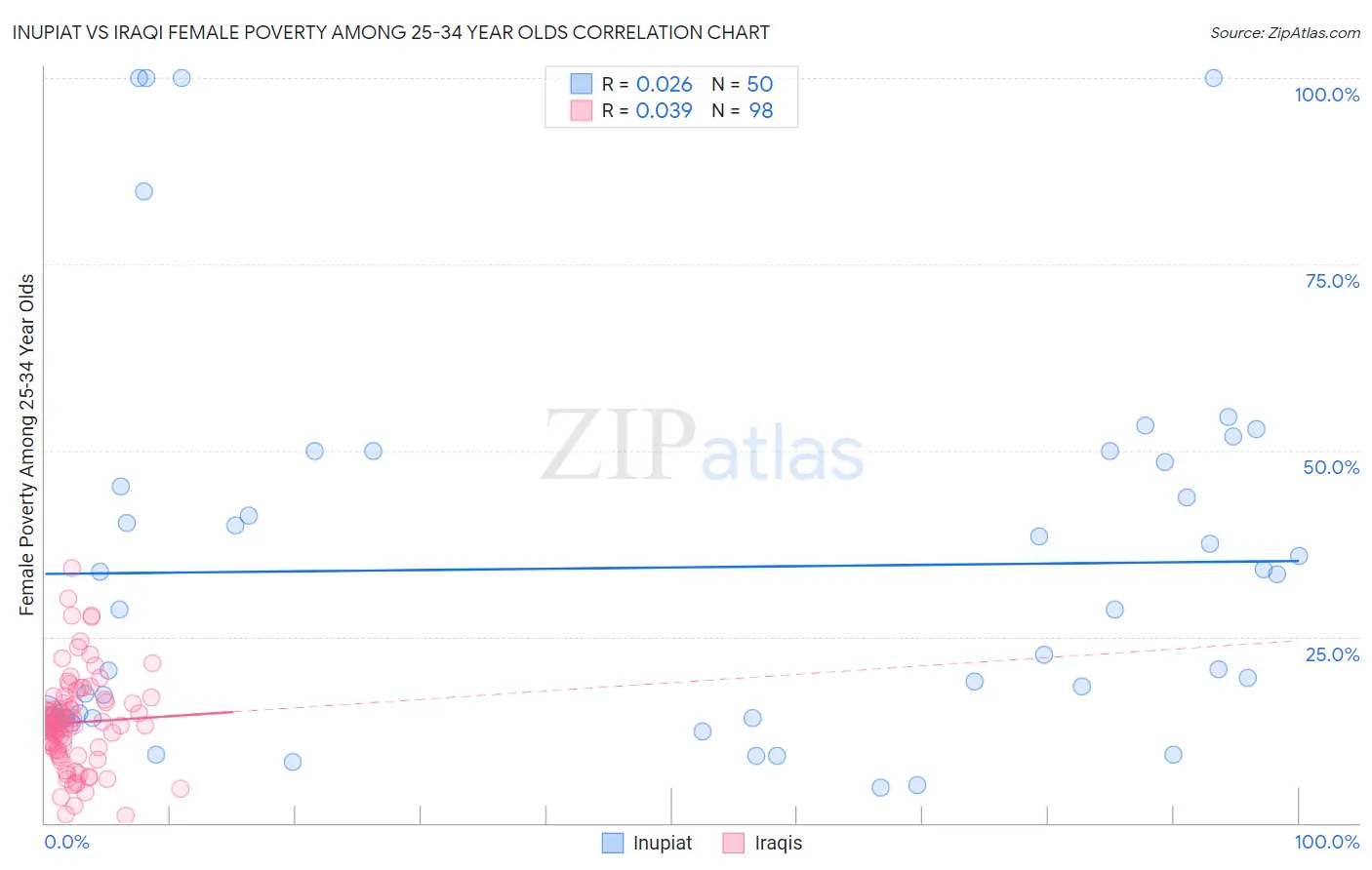 Inupiat vs Iraqi Female Poverty Among 25-34 Year Olds