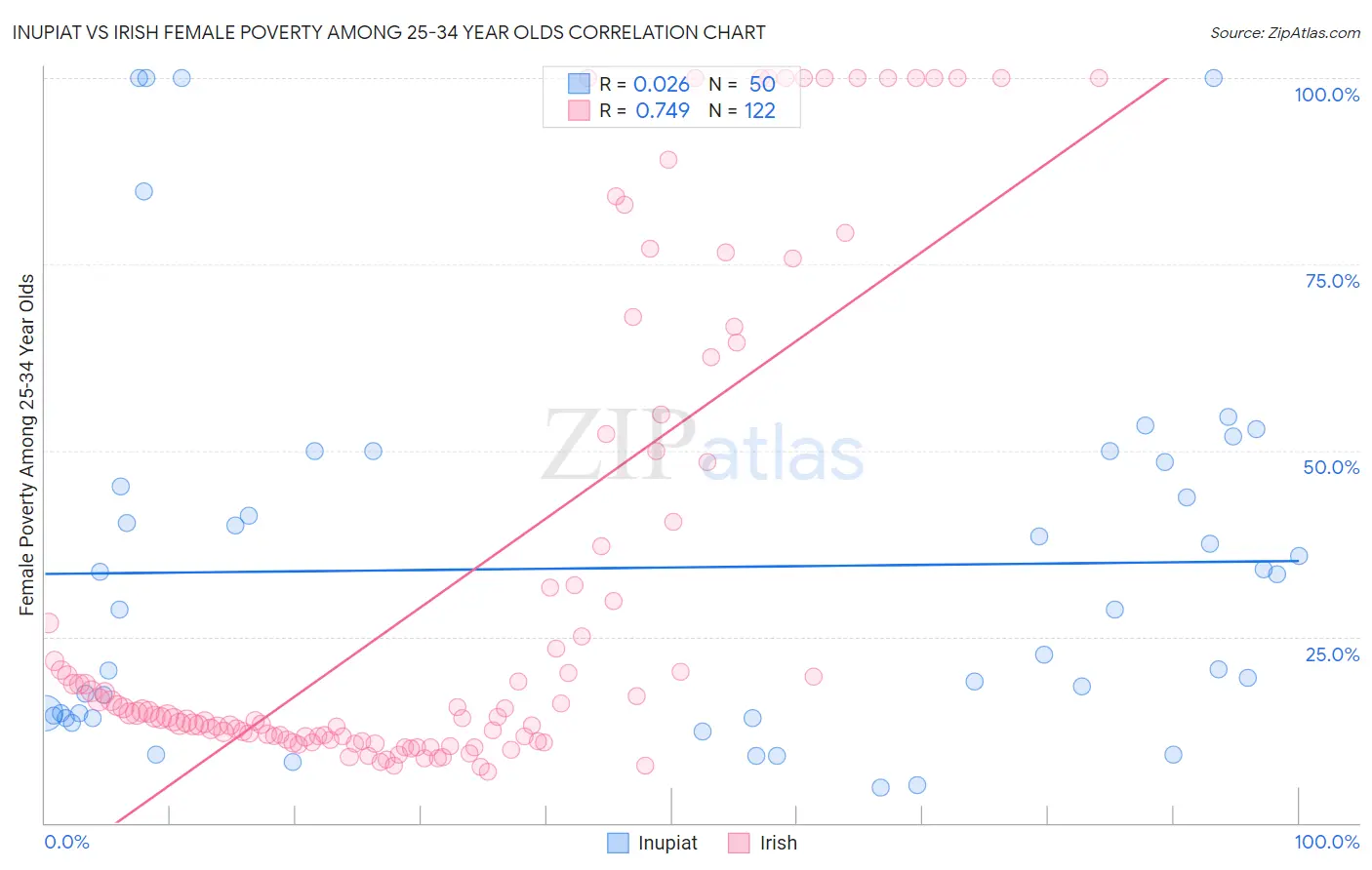 Inupiat vs Irish Female Poverty Among 25-34 Year Olds