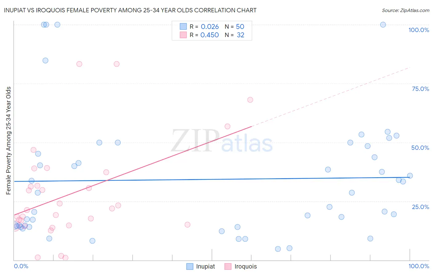 Inupiat vs Iroquois Female Poverty Among 25-34 Year Olds