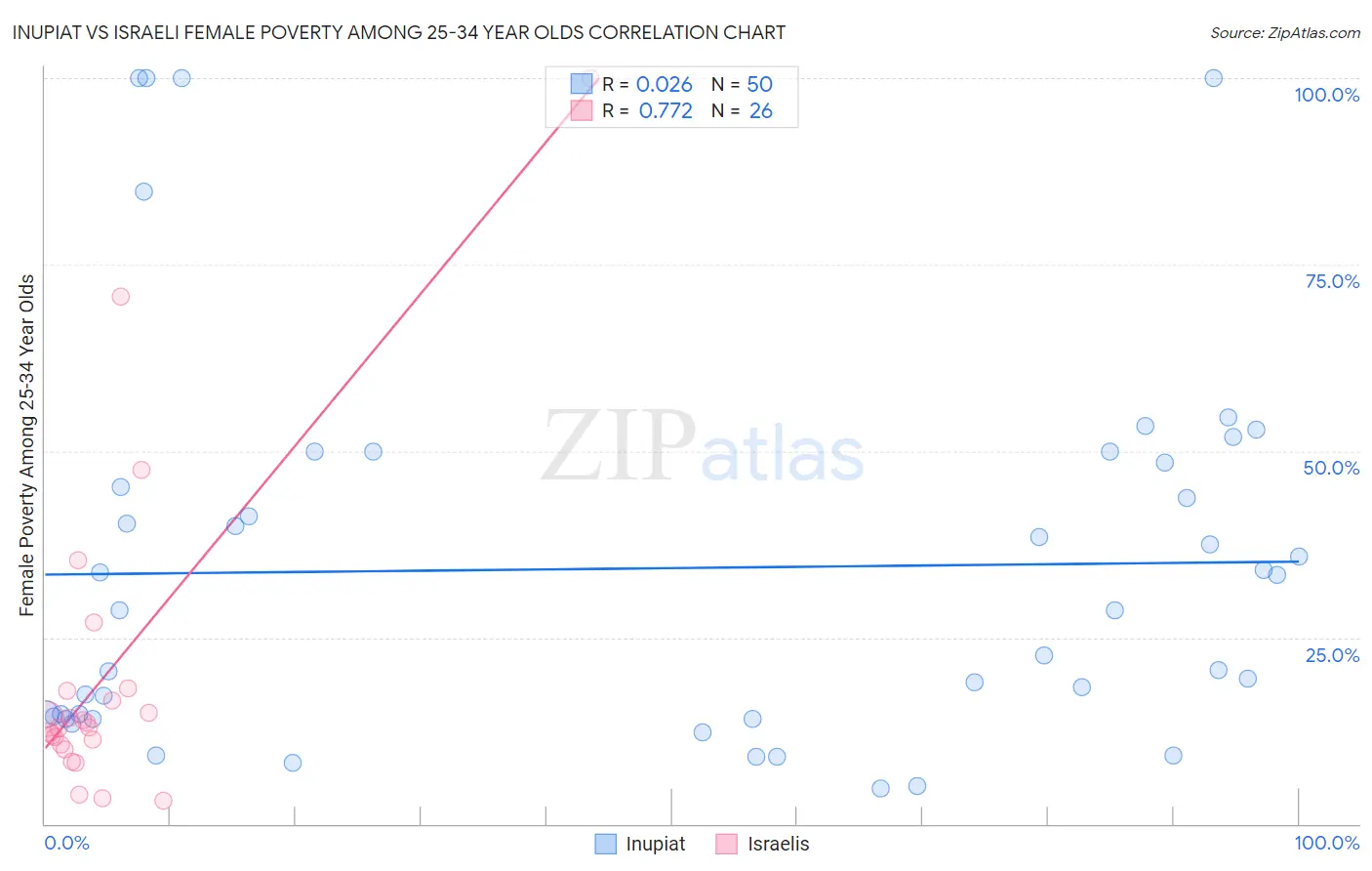 Inupiat vs Israeli Female Poverty Among 25-34 Year Olds