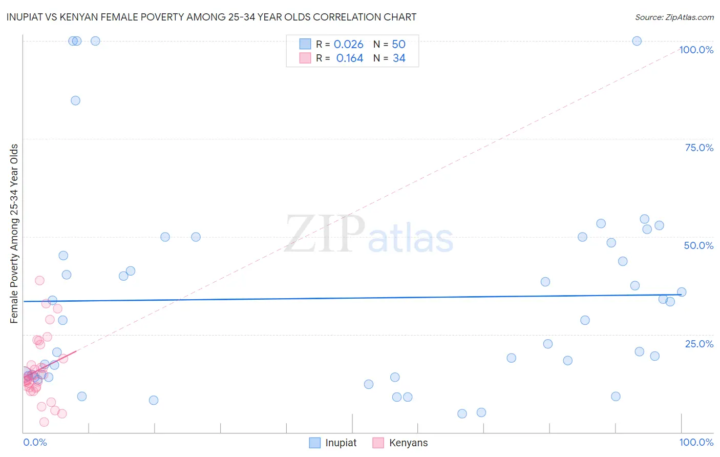 Inupiat vs Kenyan Female Poverty Among 25-34 Year Olds