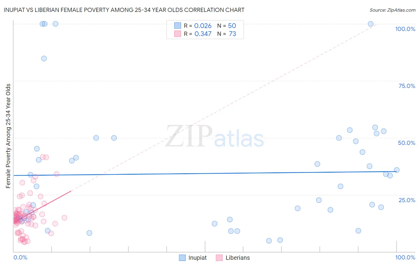 Inupiat vs Liberian Female Poverty Among 25-34 Year Olds