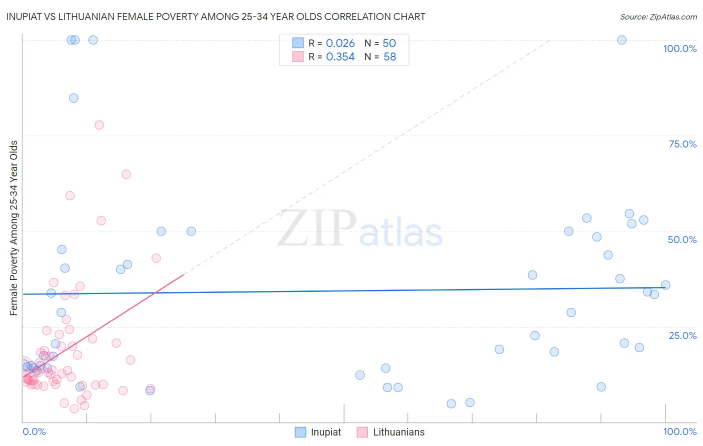 Inupiat vs Lithuanian Female Poverty Among 25-34 Year Olds