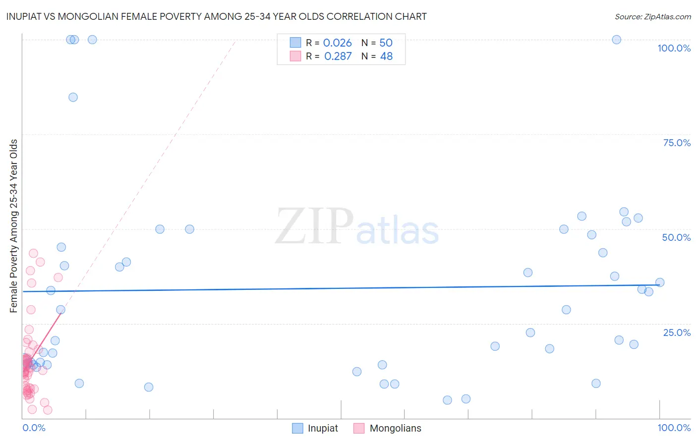 Inupiat vs Mongolian Female Poverty Among 25-34 Year Olds