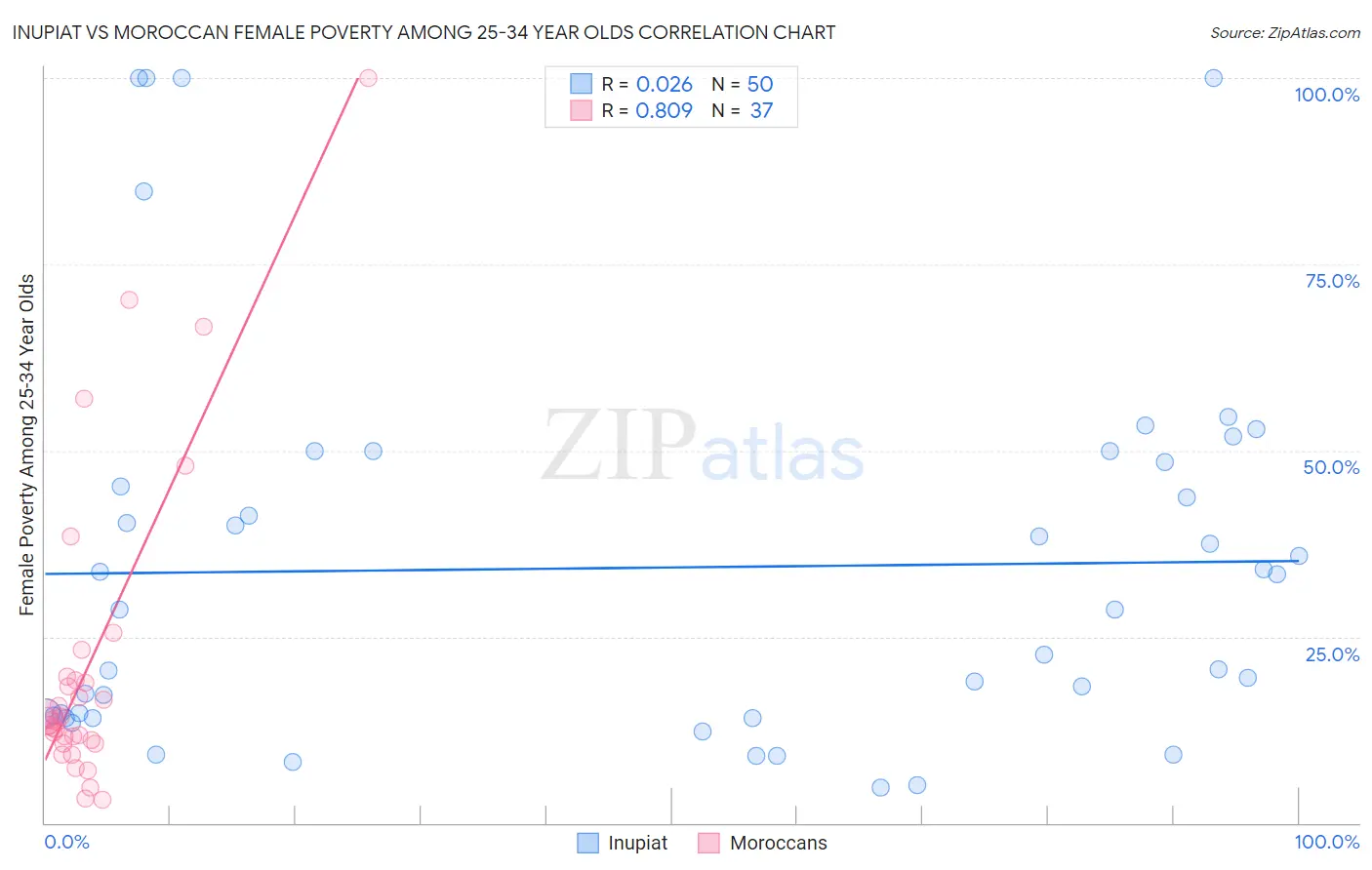 Inupiat vs Moroccan Female Poverty Among 25-34 Year Olds