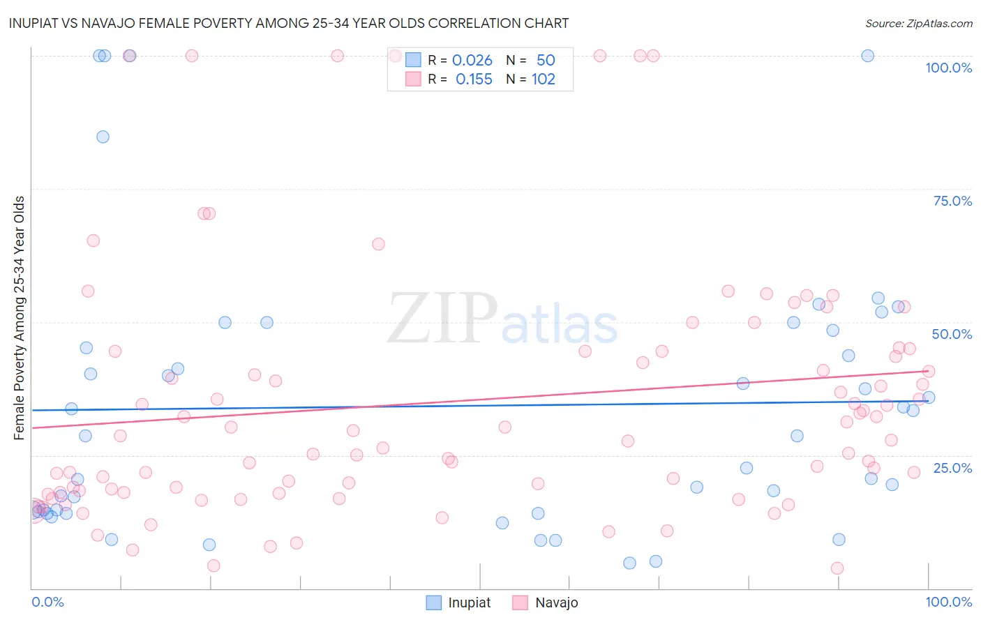 Inupiat vs Navajo Female Poverty Among 25-34 Year Olds