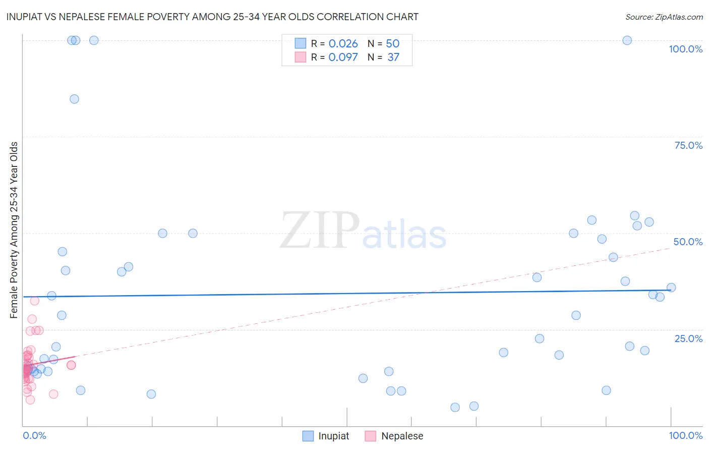 Inupiat vs Nepalese Female Poverty Among 25-34 Year Olds