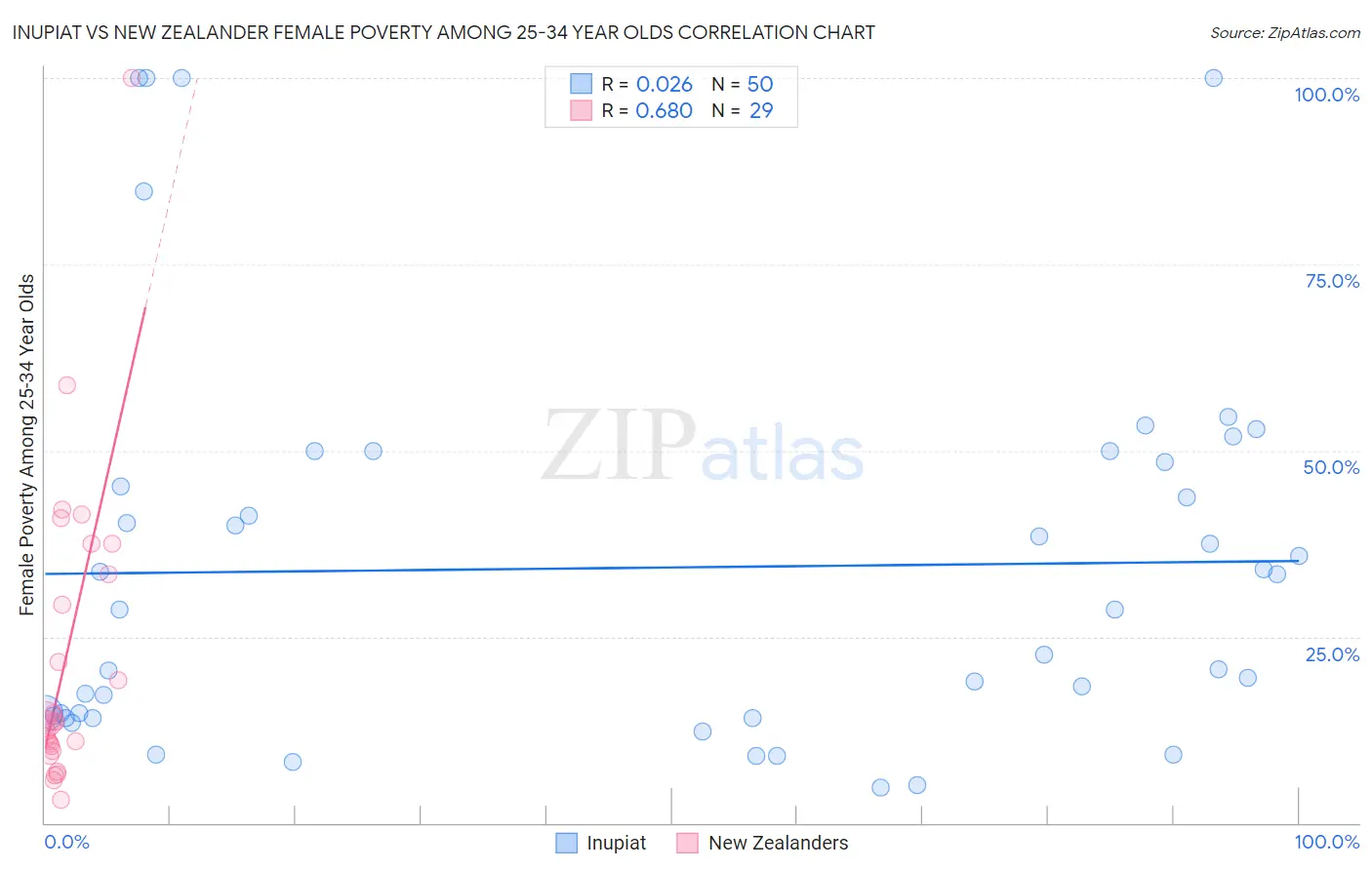 Inupiat vs New Zealander Female Poverty Among 25-34 Year Olds