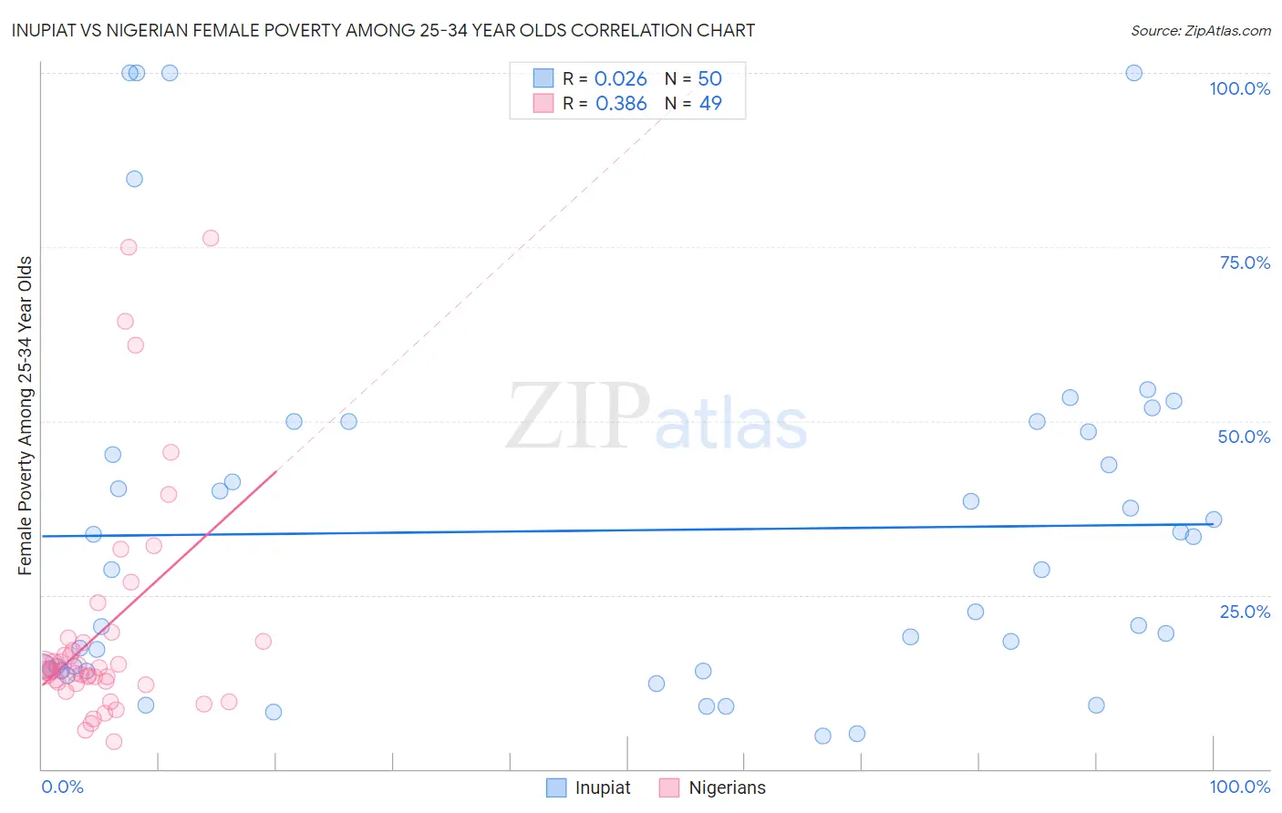 Inupiat vs Nigerian Female Poverty Among 25-34 Year Olds