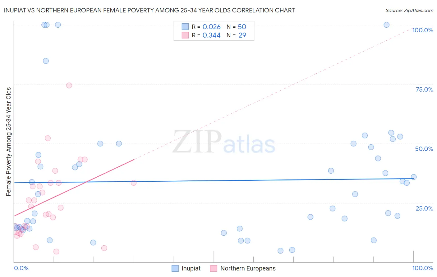 Inupiat vs Northern European Female Poverty Among 25-34 Year Olds