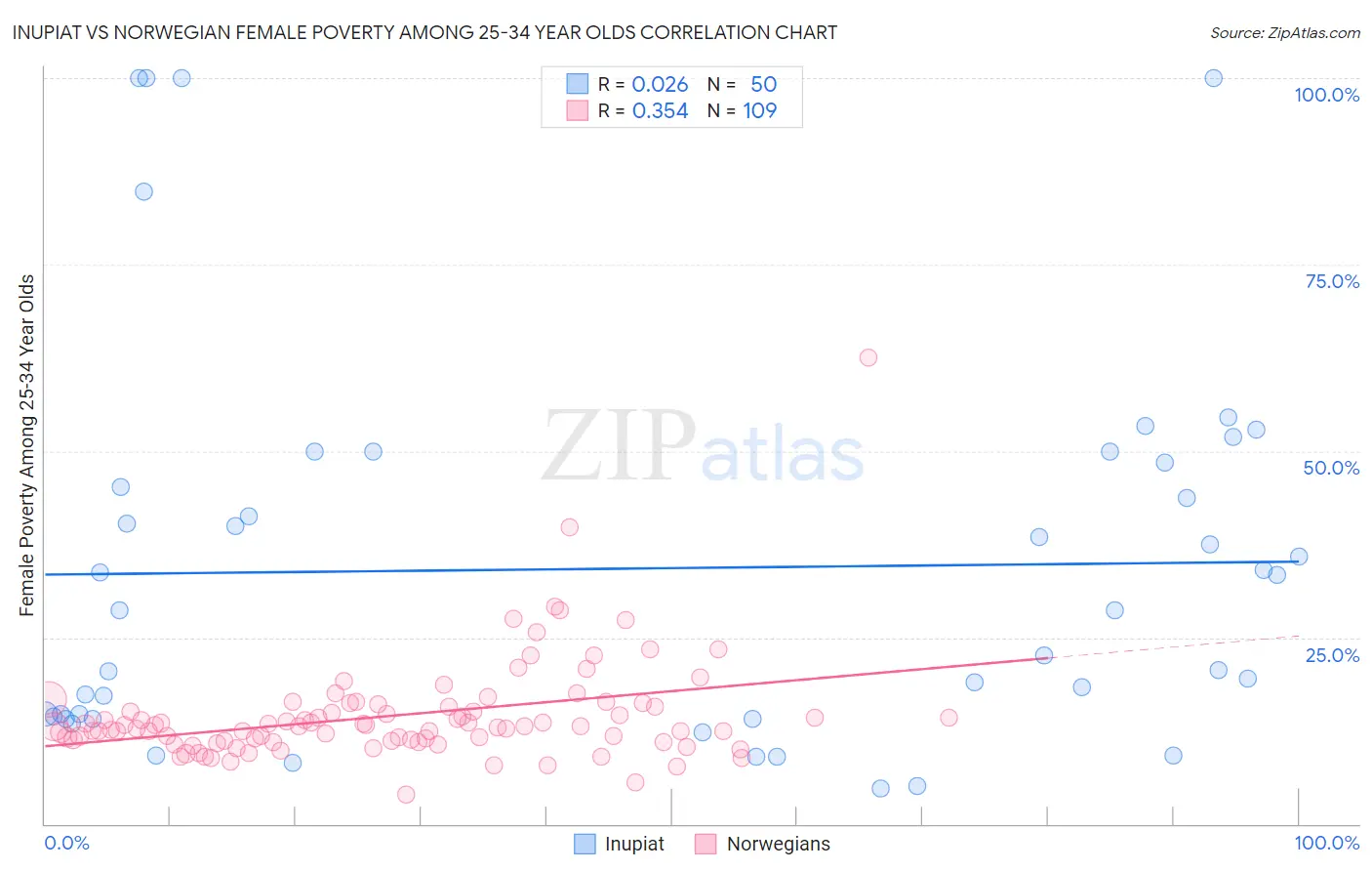 Inupiat vs Norwegian Female Poverty Among 25-34 Year Olds