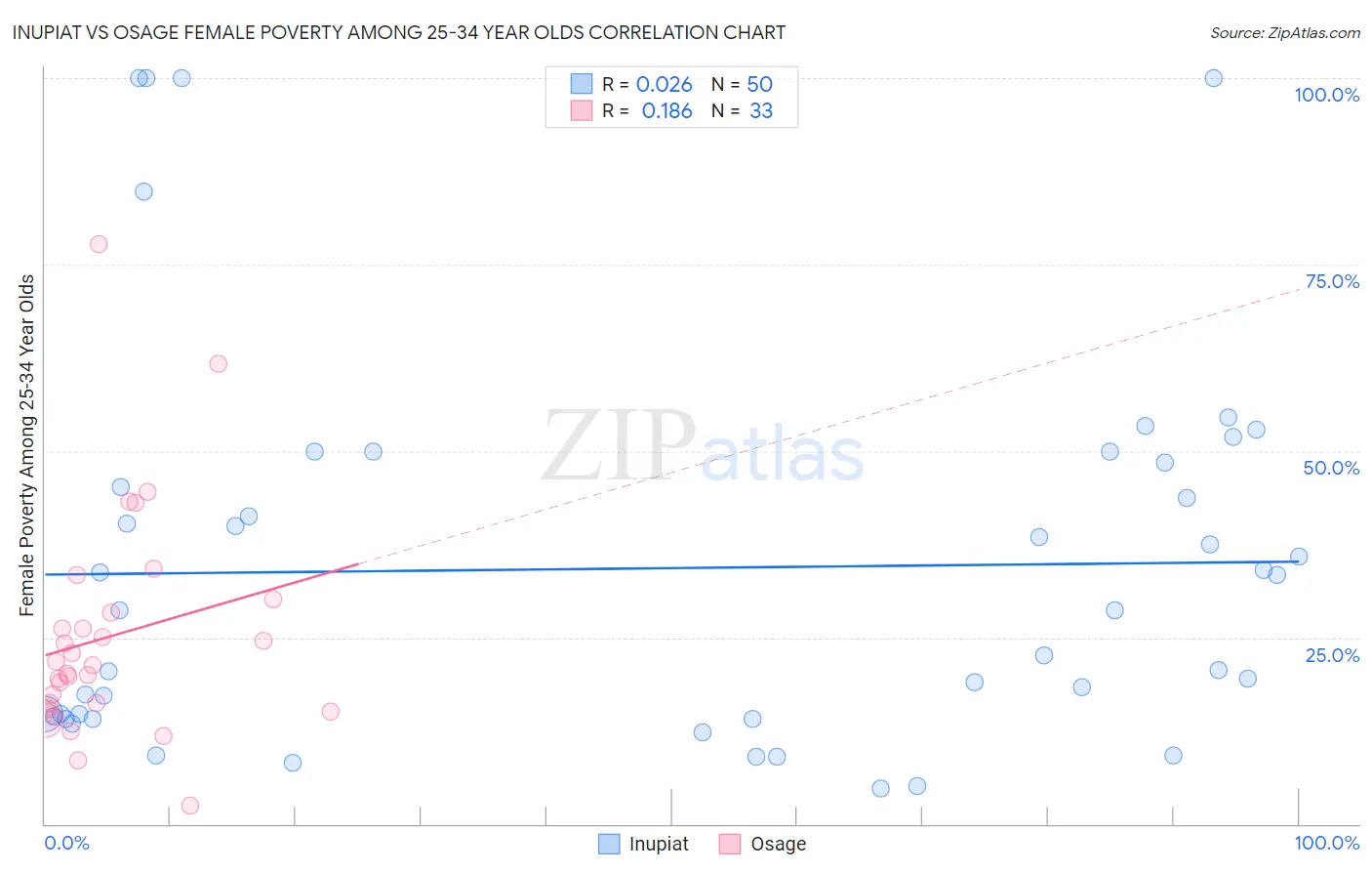 Inupiat vs Osage Female Poverty Among 25-34 Year Olds